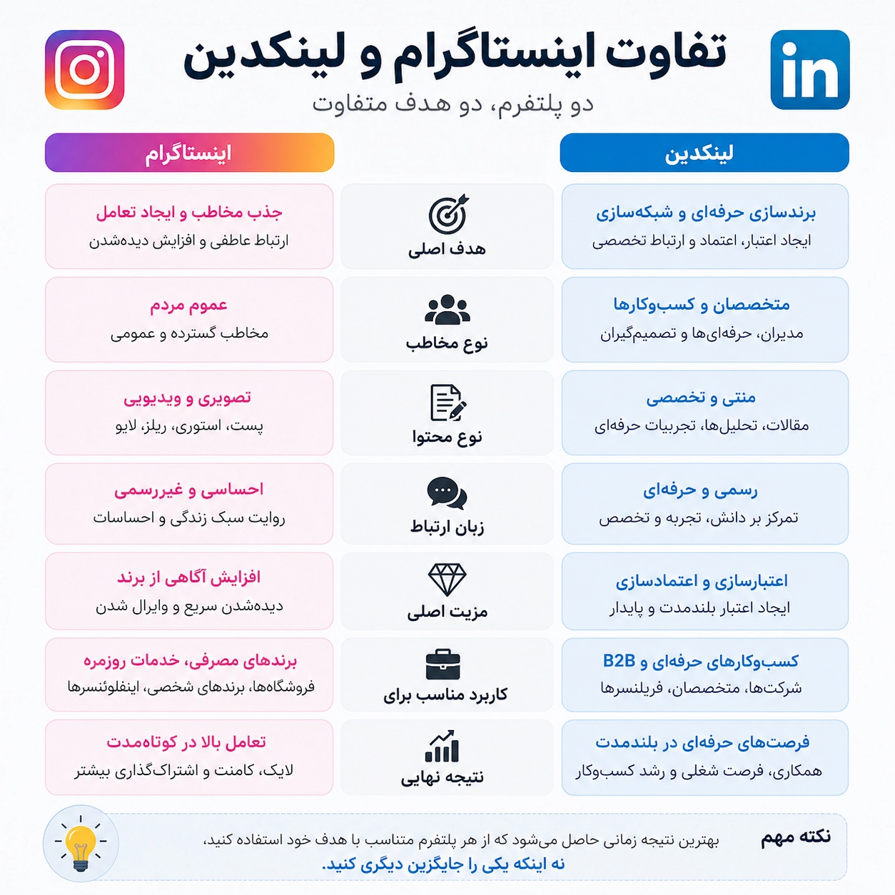 مقایسه لینکدین و اینستاگرام